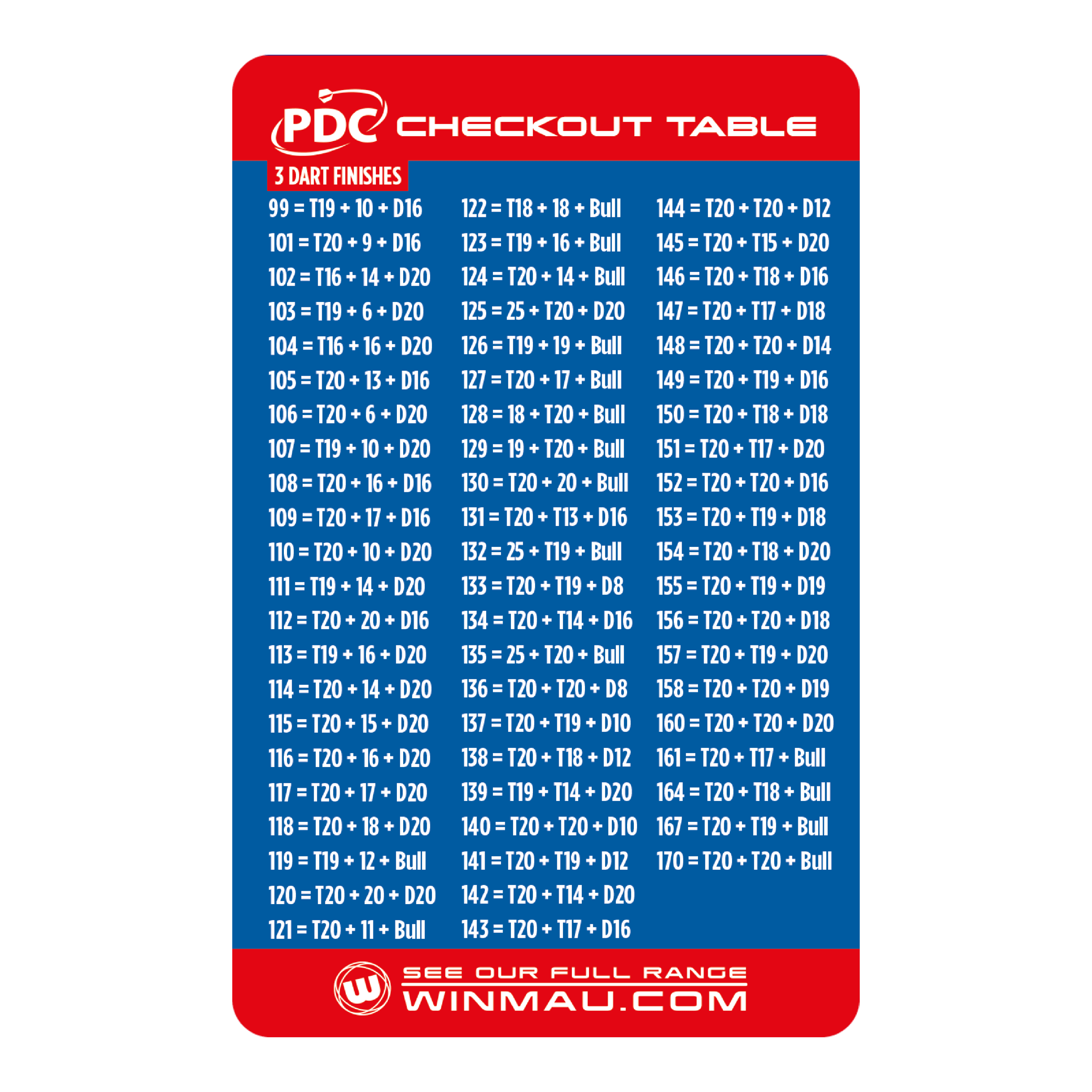 Tarjeta de mesa de pago de Winmau Das Bild zeigt die "Winmau Checkout Table Karte" mit einer Übersicht von 3-Dart-Finishes für das Dartspiel. Die Tabelle listet für verschiedene Punktzahlen die entsprechenden Wurfkombinationen auf, um das Spiel zu beenden.